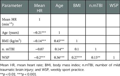 Normative values of resting heart rate variability in young male contact sport athletes: Reference values for the assessment and treatment of concussion